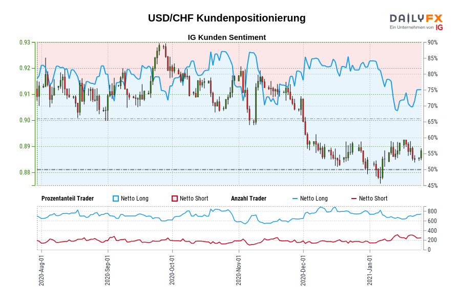 USD/CHF Kundenpositionierung
