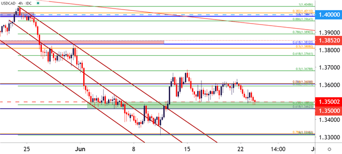 USDCAD USD/CAD Four Hour Price Chart