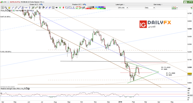 US Dollar Index prices daily chart