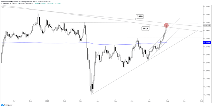 GBP/USD daily chart