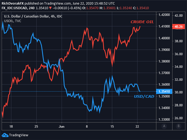 Canadian Dollar Price Chart Crude Oil Correlation