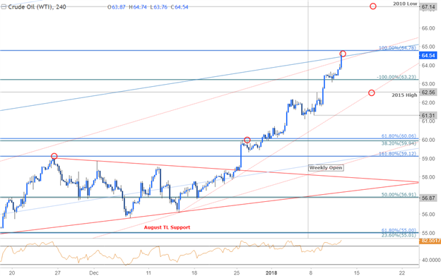 Crude Oil Price Chart - 240min Timeframe