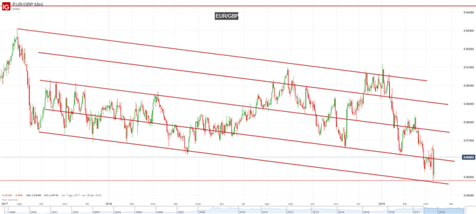 Gráfico diario EUR/GBP – 12/03/2019