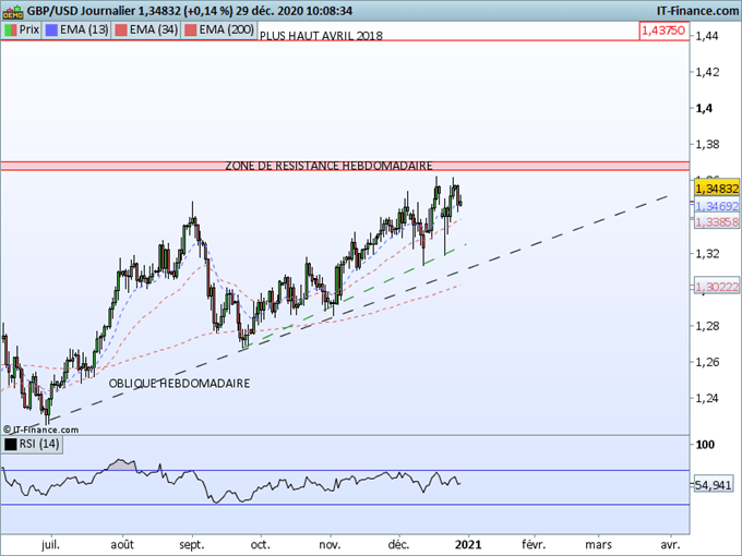 Livre sterling, GBP/USD, EUR/GBP : quelles perspectives pour la livre après le Brexit ?