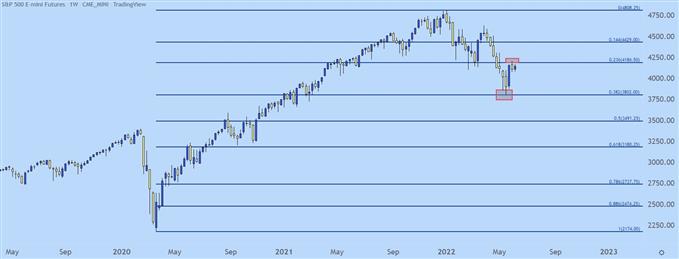 SPX weekly chart