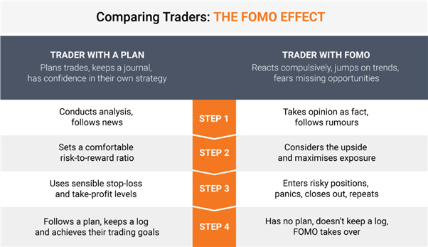 Что такое FOMO в трейдинге? Характеристики трейдера FOMO