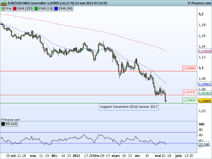 Morning Meeting Forex : La BOJ s’inquiète de la baisse du yen ; EUR/USD, retour sur les plus bas de Janvier 2017