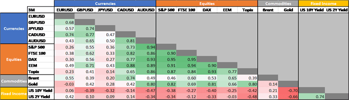 US Dollar Out of Favour, Global Risk Rally in Full Swing - Cross Asset Correlation