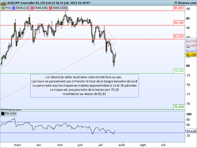 EUR/JPY, GBP/JPY, AUD/JPY : Le retour de l’appétit au risque est moins significatif sur les changes