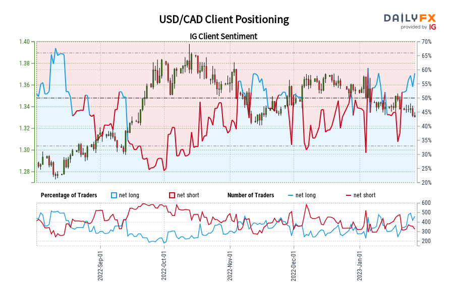 USD/CAD Client Positioning
