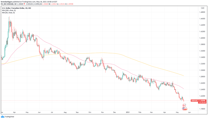 USD/CAD Chart