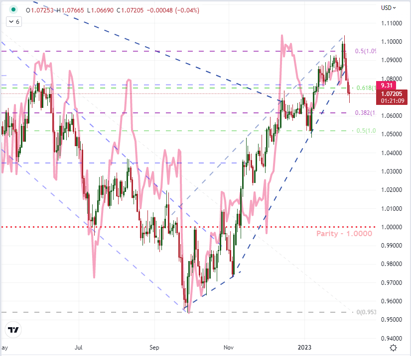 Разворот тренда EURUSD остановился после комментариев Пауэлла