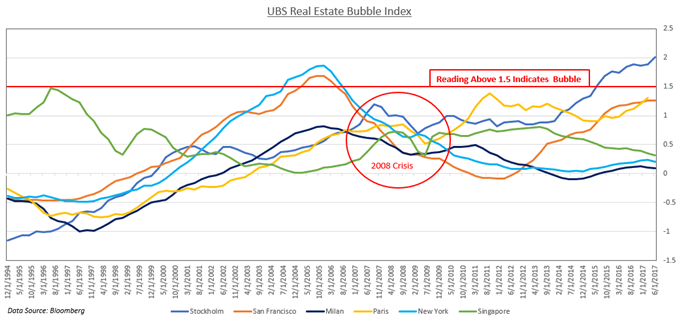 Chart showing UBS Real Estate Bubble Index