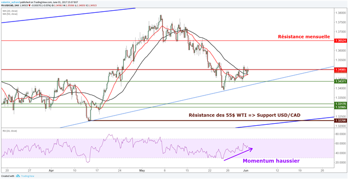 USD/CAD : le momentum haussier est soutenu par l’analyse technique