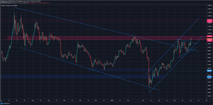 Bitcoin Kurs Analyse