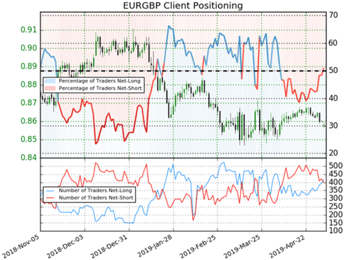 EUR/GBP Downtrend Eyed, Can Euro Resume Fall Versus British Pound?