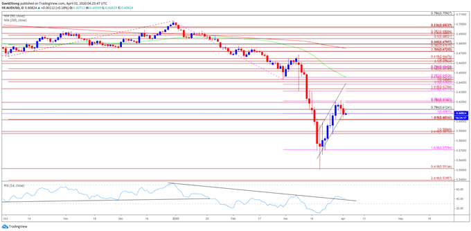 Image of AUD/USD rate daily chart