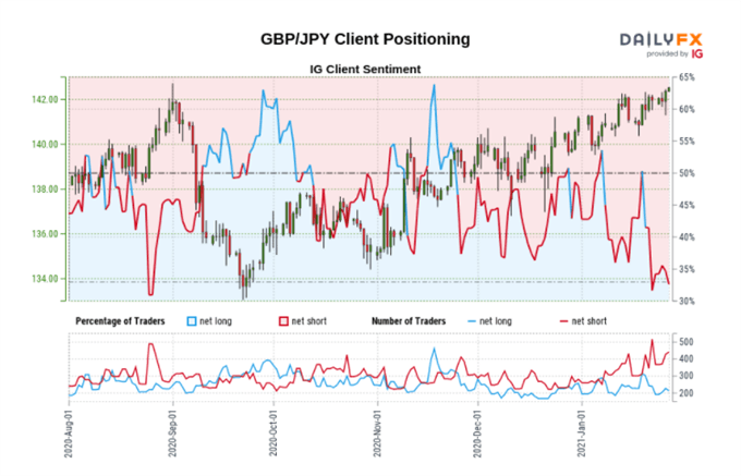 GBPJPY sentiment