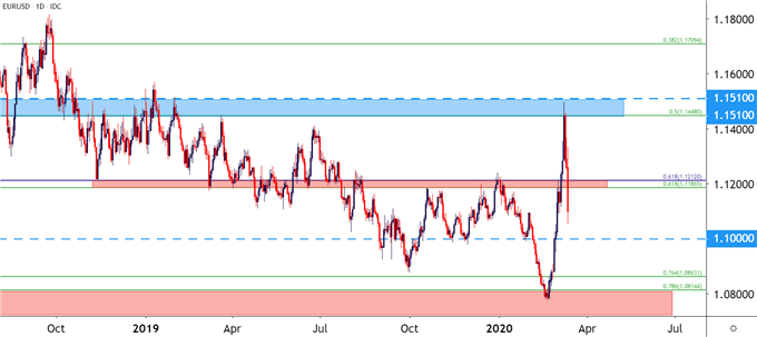 EURUSD Price Chart