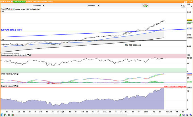 Analyse Indices : S&P 500, EuroStoxx50, FTSE 100, Nikkei 225
