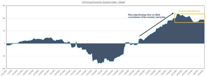 Citi Group Economic Surprise Index