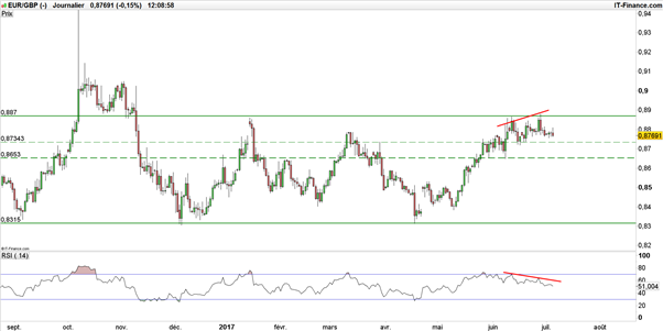 EUR/USD – EUR/GBP : l’euro retourne sur terre après s’être envolé la semaine passée