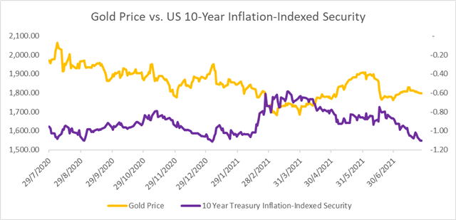 Gold Prices Test $1800 Ahead of Fed Meeting, Real Yields Fall