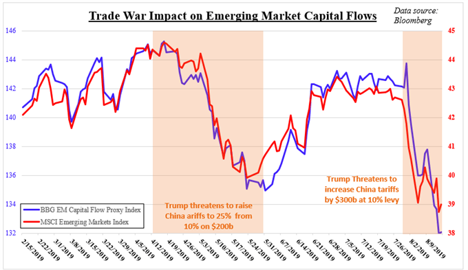 Emerging Markets Still at Risk to Capital Outflows