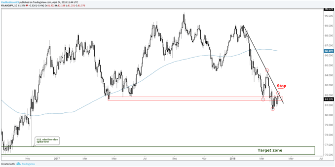 AUD/JPY Tageschart, bei Widerstand
