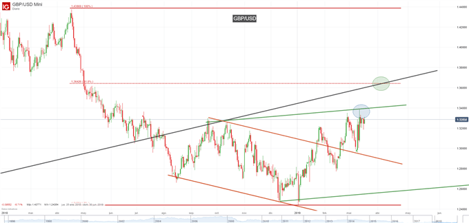 Gráfico diario GBP/USD - 19/03/2019