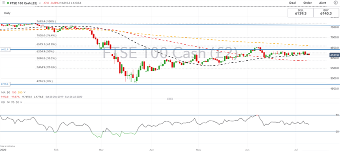 DAX 30, FTSE 100, Euro Stoxx 50 Outlook: Recovery Begins to Stall