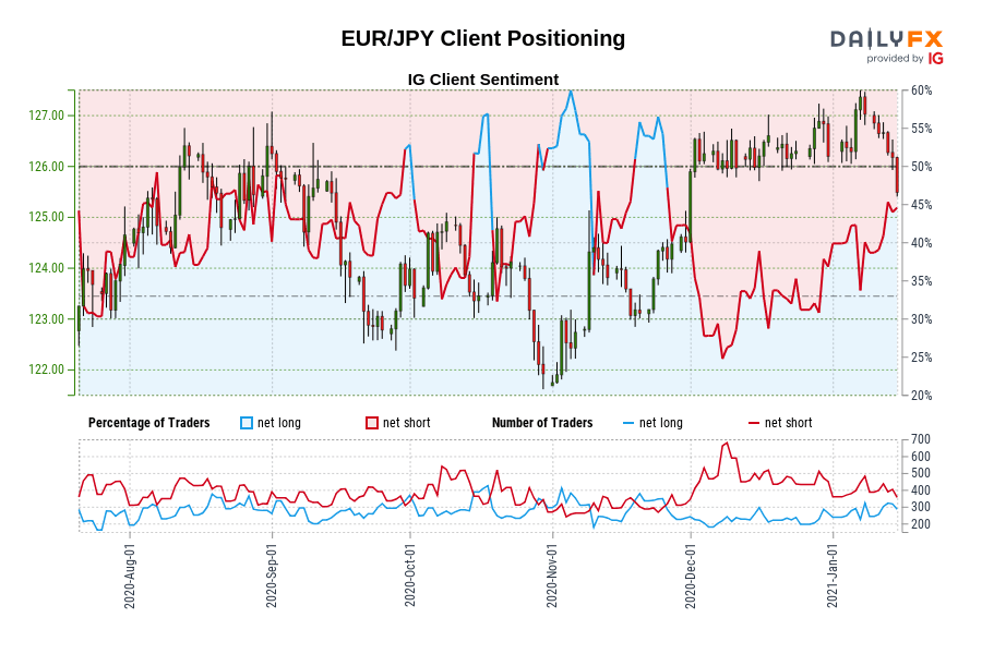 EUR/JPY Client Positioning
