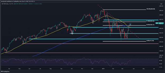 S&P 500, Nasdaq 100 растут, поскольку трейдеры взвешивают экономическую устойчивость и геополитические риски