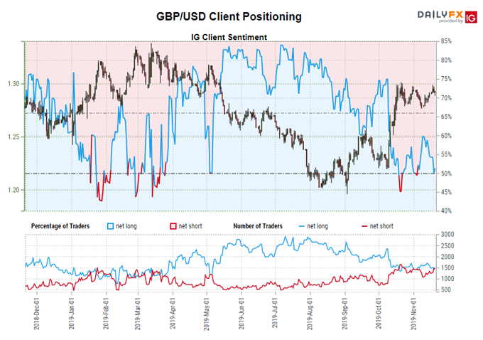 igcs, ig client sentiment index, igcs gbp/usd, gbp/usd rate chart, gbp/usd rate forecast, gbp/usd technical analysis, brexit latest, brexit talks, brexit