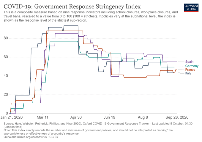 EUR/USD Rates Susceptible to Second Wave of Covid-19, Subdued Inflation