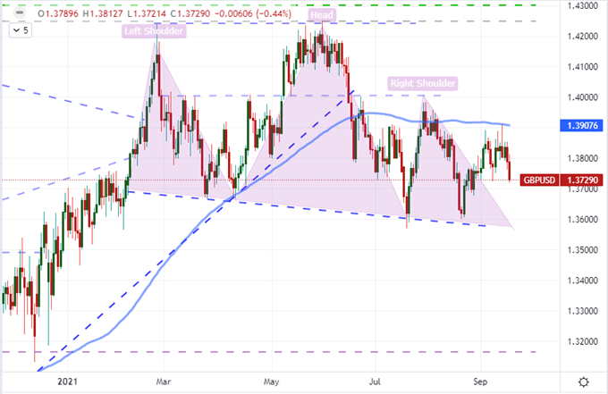 S&P 500 and Dollar on the Hook for Breaks with Evergrande, Fed and September Trade Ahead