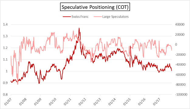 COT: Large Specs Stubbornly Long Euro, CAD, AUD, but Fleeing from NZD