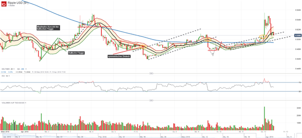Ripple (XRP): Bullen erklimmen 0,50 U.S. Dollar-Marke