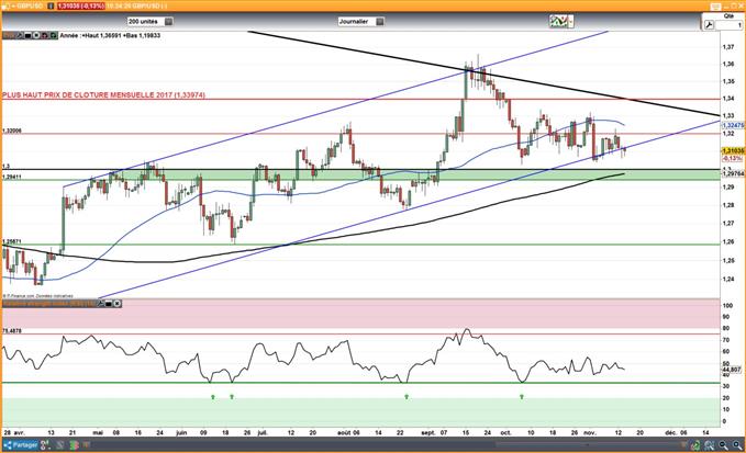 EUR/GBP - GBP/USD : L’inflation reste stable à ses plus hauts annuels