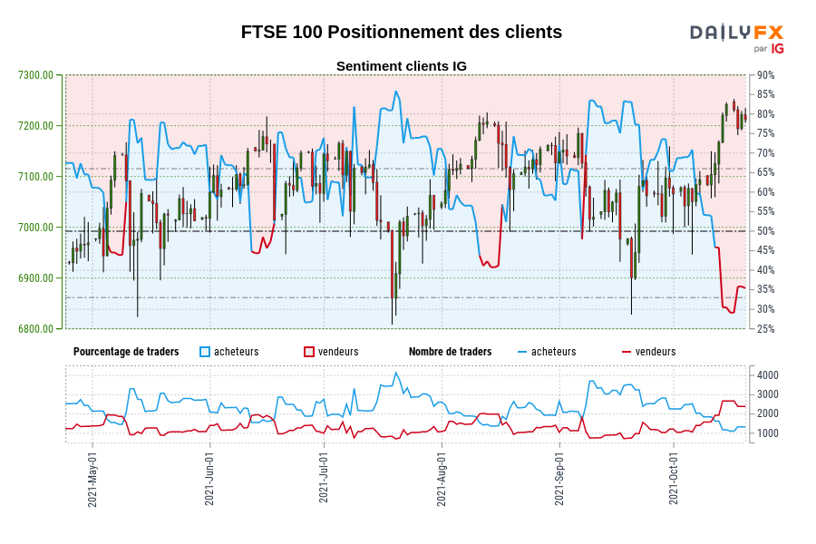 FTSE 100 Positionnement des clients