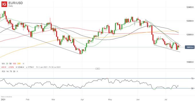 Euro Forecast: EURUSD Price Outlook Still Negative ECB Meeting in Focus