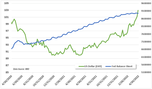 USD, US Dollar, Chart, DXY, Fed balance sheet, fomc 