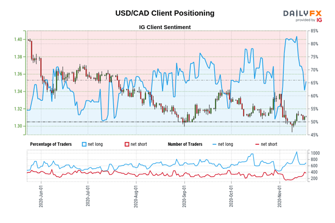 USD/CAD Rates May Resume Downtrend on Positive Inflation Data  