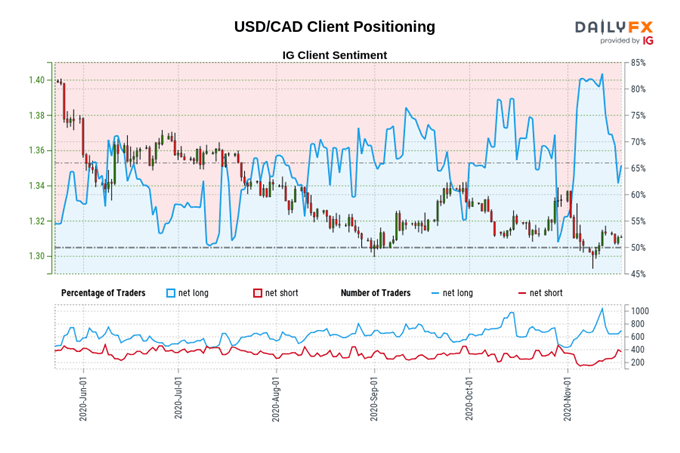 USD/CAD Rates May Resume Downtrend on Positive Inflation Data 