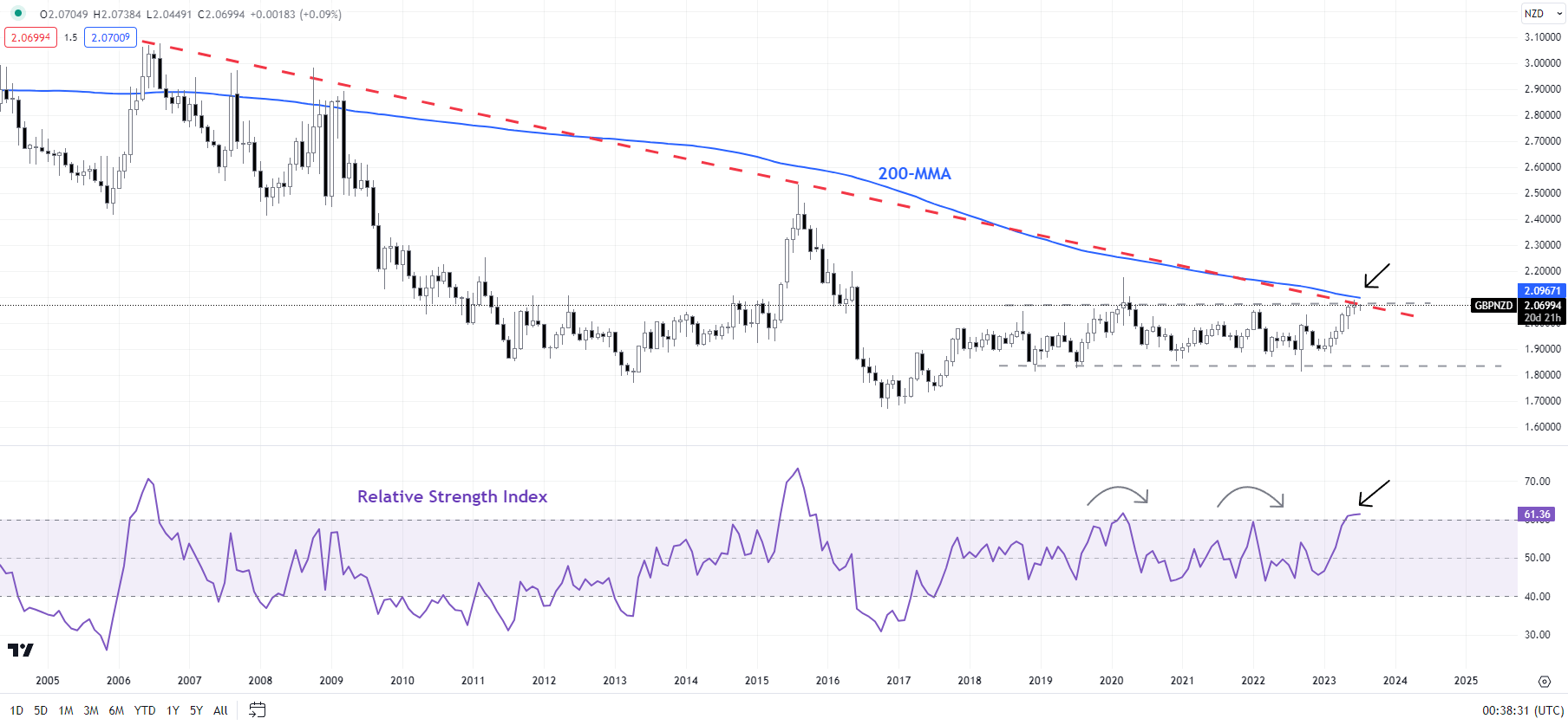 Новозеландский доллар напрягает мускулы в преддверии RBNZ; NZD/USD, EUR/NZD, GBP/NZD Ценовое действие