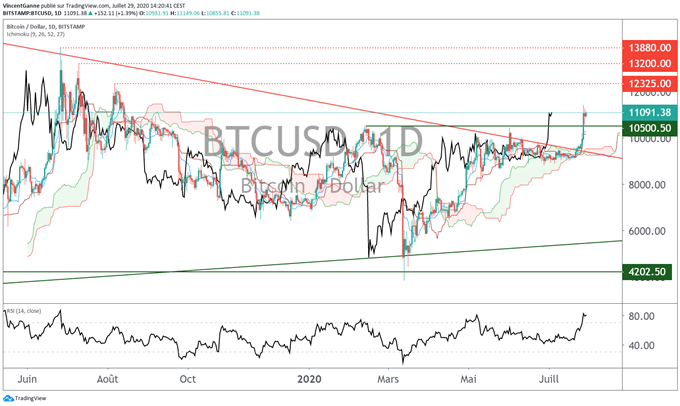 Les 13.000$ sont la cible estivale pour le cours du Bitcoin
