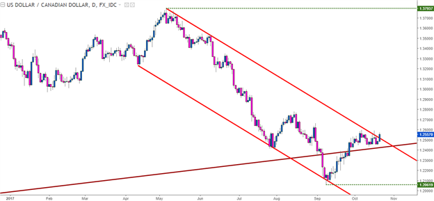 USD/CAD, EUR/USD in the Spotlight Ahead of ECB, BoC