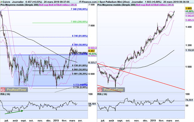 Analyse du cours du cuivre et du palladium
