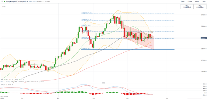 S&amp;P 500, Hang Seng, ASX 200 Outlook: Market Remains Vigilant as 10-Year Yield Crosses 1.7%