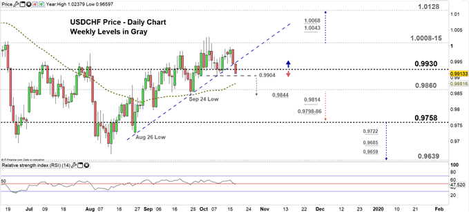 USDCHF price daily chart 17-10-19 Zoomed in